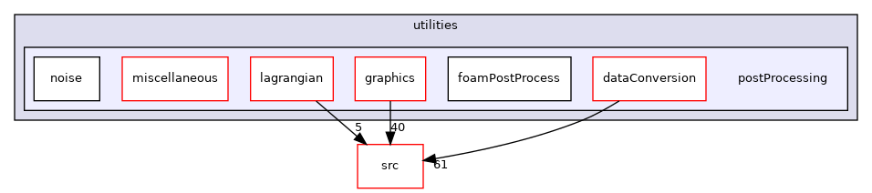 applications/utilities/postProcessing