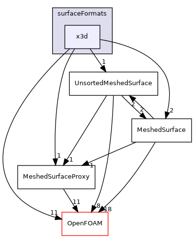 src/surfMesh/surfaceFormats/x3d