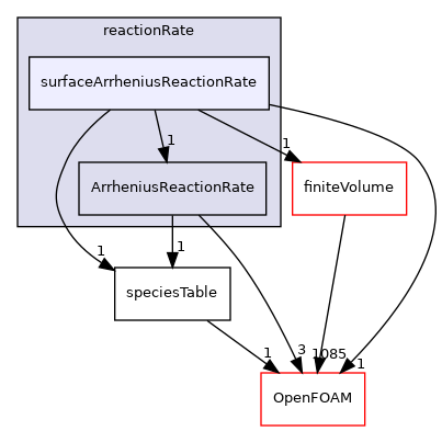 src/thermophysicalModels/specie/reaction/reactionRate/surfaceArrheniusReactionRate