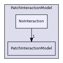 src/lagrangian/parcel/submodels/Momentum/PatchInteractionModel/NoInteraction