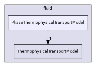 src/ThermophysicalTransportModels/fluid/PhaseThermophysicalTransportModel