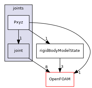 src/rigidBodyMotion/rigidBodyDynamics/joints/Pxyz