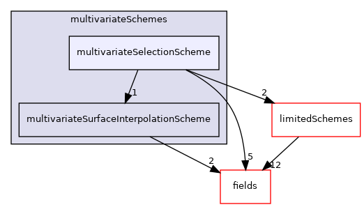 src/finiteVolume/interpolation/surfaceInterpolation/multivariateSchemes/multivariateSelectionScheme