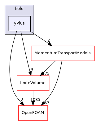 src/functionObjects/field/yPlus