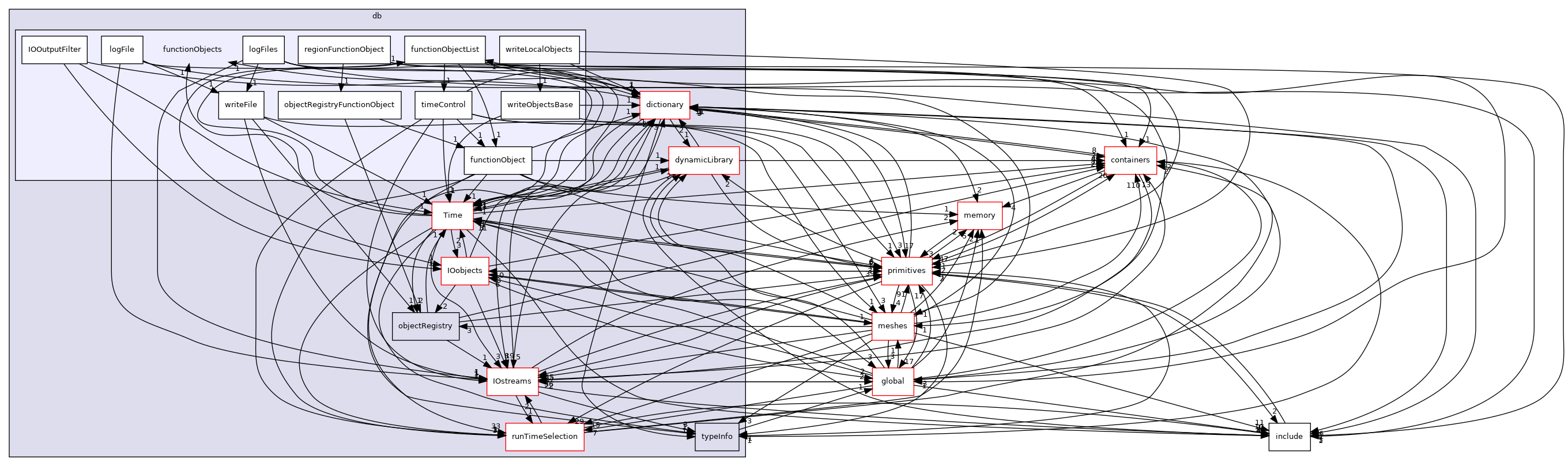 src/OpenFOAM/db/functionObjects