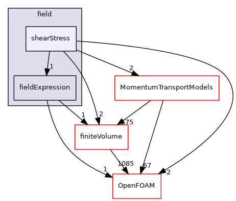 src/functionObjects/field/shearStress