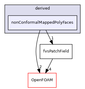 src/finiteVolume/fields/fvsPatchFields/derived/nonConformalMappedPolyFaces