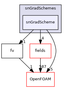 src/finiteVolume/finiteVolume/snGradSchemes/snGradScheme