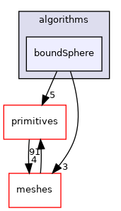 src/OpenFOAM/algorithms/boundSphere