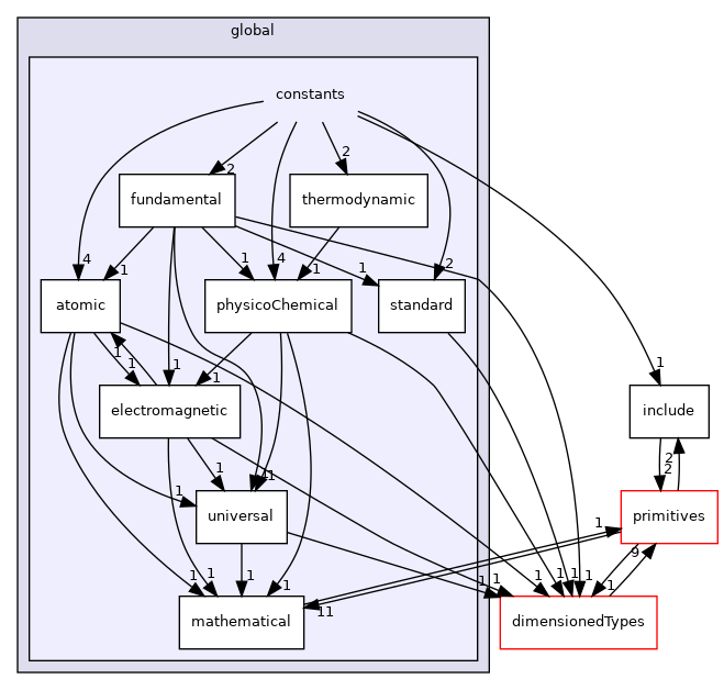 src/OpenFOAM/global/constants