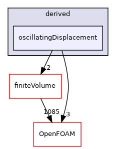 src/fvMeshMovers/fvMotionSolvers/pointPatchFields/derived/oscillatingDisplacement