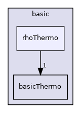 src/thermophysicalModels/basic/rhoThermo