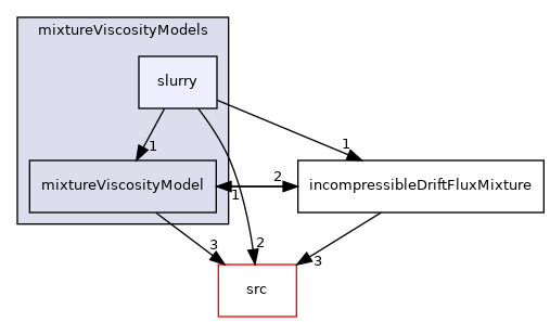 applications/modules/incompressibleDriftFlux/mixtureViscosityModels/slurry