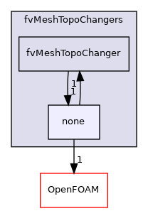 src/finiteVolume/fvMesh/fvMeshTopoChangers/none
