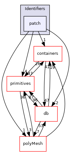 src/OpenFOAM/meshes/Identifiers/patch