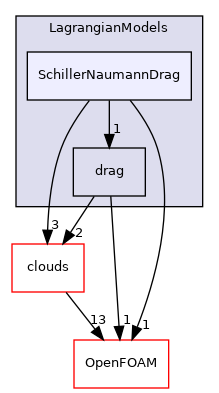 src/Lagrangian/cloud/LagrangianModels/SchillerNaumannDrag