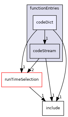 src/OpenFOAM/db/dictionary/functionEntries/codeDict