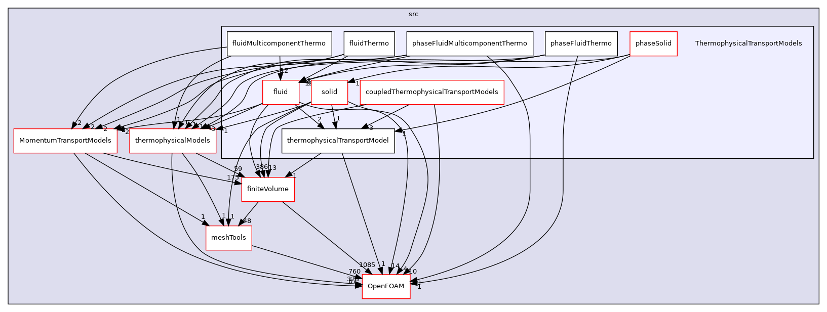 src/ThermophysicalTransportModels