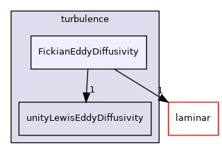 src/ThermophysicalTransportModels/fluid/turbulence/FickianEddyDiffusivity