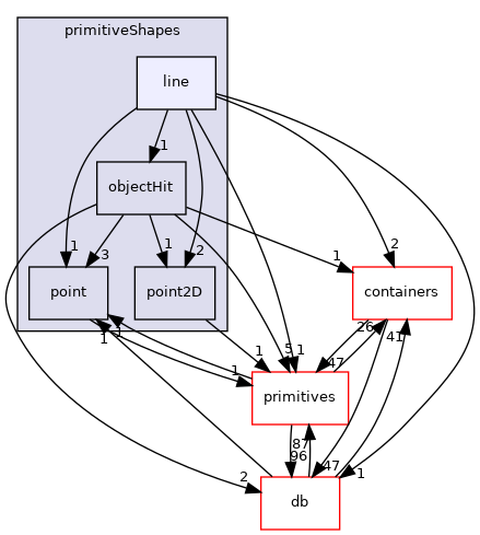 src/OpenFOAM/meshes/primitiveShapes/line
