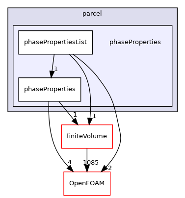 src/lagrangian/parcel/phaseProperties