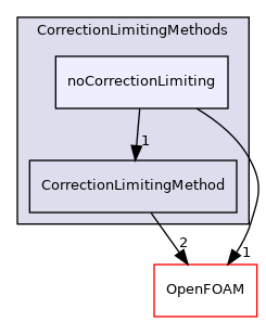 src/lagrangian/parcel/submodels/MPPIC/CorrectionLimitingMethods/noCorrectionLimiting