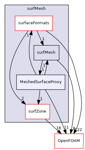 src/surfMesh/MeshedSurfaceProxy