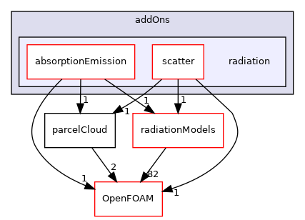 src/lagrangian/parcel/submodels/addOns/radiation