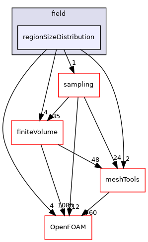 src/functionObjects/field/regionSizeDistribution