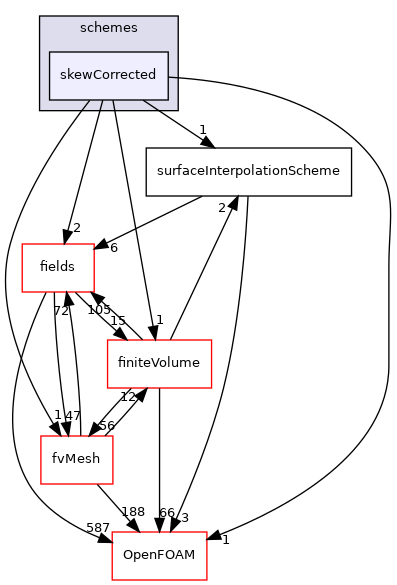src/finiteVolume/interpolation/surfaceInterpolation/schemes/skewCorrected