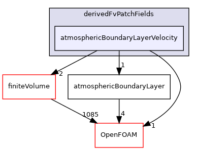 src/atmosphericModels/derivedFvPatchFields/atmosphericBoundaryLayerVelocity