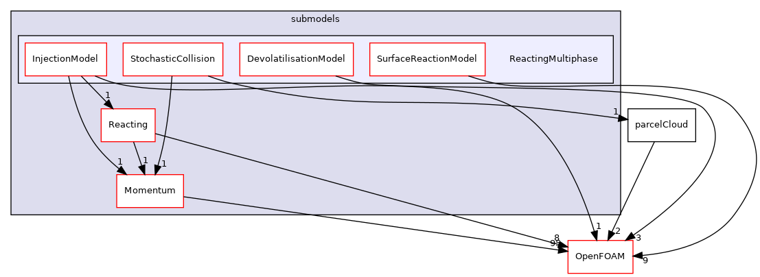 src/lagrangian/parcel/submodels/ReactingMultiphase