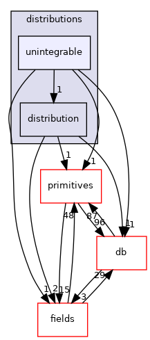 src/OpenFOAM/distributions/unintegrable