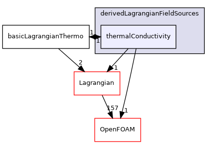 src/Lagrangian/LagrangianThermo/fields/derivedLagrangianFieldSources/thermalConductivity