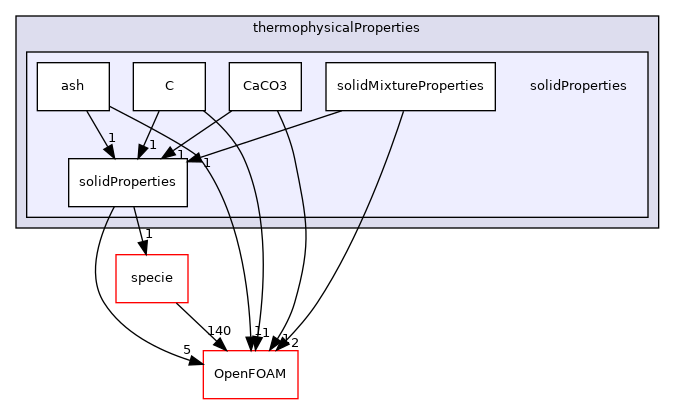 src/thermophysicalModels/thermophysicalProperties/solidProperties