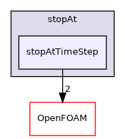 src/functionObjects/utilities/stopAt/stopAtTimeStep