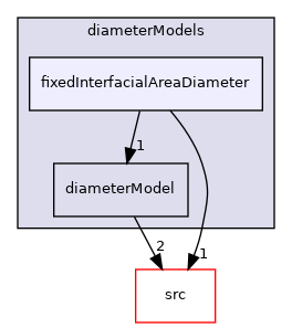 applications/modules/multiphaseEuler/phaseSystem/diameterModels/fixedInterfacialAreaDiameter