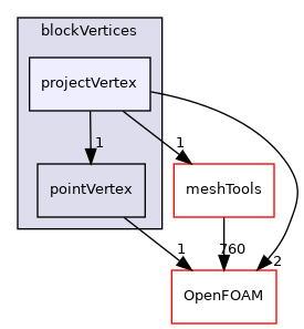 src/mesh/blockMesh/blockVertices/projectVertex