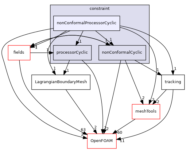 src/Lagrangian/Lagrangian/LagrangianMesh/LagrangianPatches/constraint/nonConformalProcessorCyclic