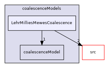 applications/modules/multiphaseEuler/populationBalance/coalescenceModels/LehrMilliesMewesCoalescence