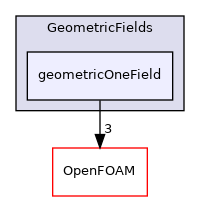 src/finiteVolume/fields/GeometricFields/geometricOneField