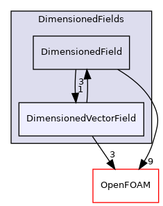 src/finiteVolume/fields/DimensionedFields/DimensionedVectorField