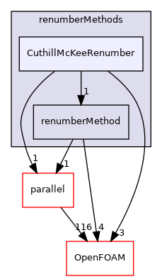 src/renumber/renumberMethods/CuthillMcKeeRenumber