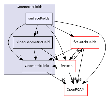 src/finiteVolume/fields/GeometricFields/surfaceFields
