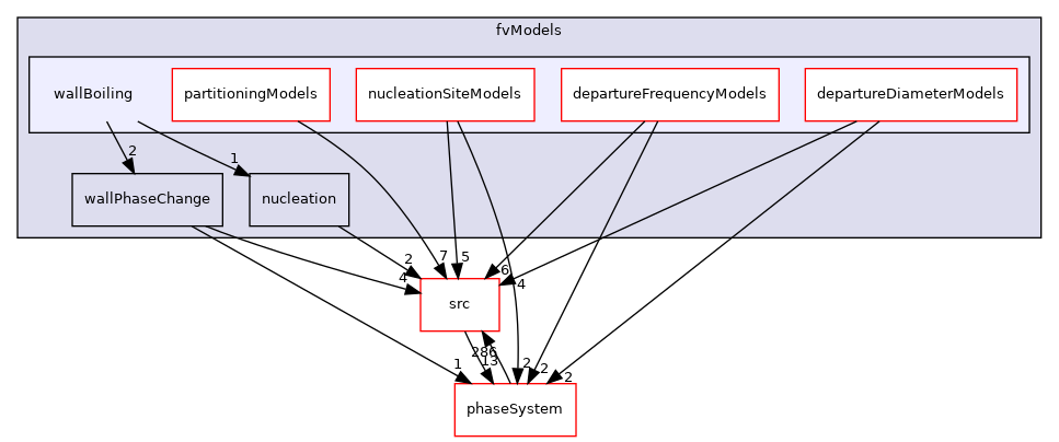 applications/modules/multiphaseEuler/fvModels/wallBoiling