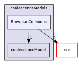 applications/modules/multiphaseEuler/populationBalance/coalescenceModels/BrownianCollisions