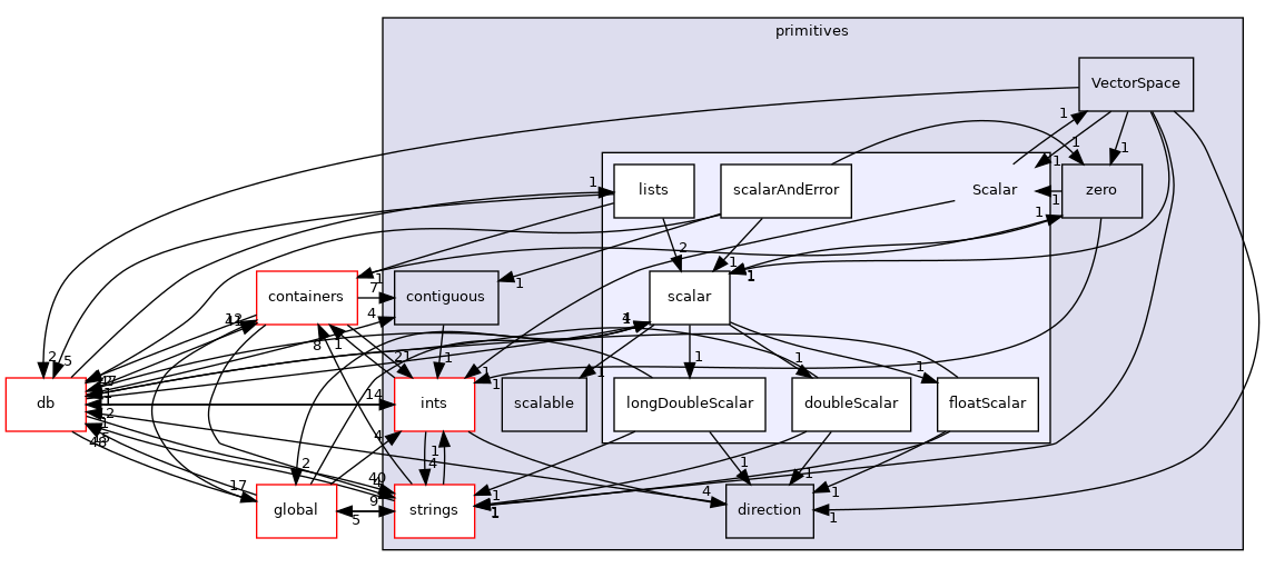 src/OpenFOAM/primitives/Scalar