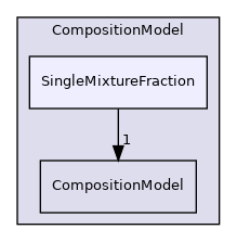 src/lagrangian/parcel/submodels/Reacting/CompositionModel/SingleMixtureFraction