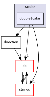 src/OpenFOAM/primitives/Scalar/doubleScalar