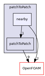 src/meshTools/patchToPatch/nearby